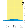 Nix Point tide chart for Monday, June 7, 2021