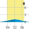 Nix Point tide chart for Tuesday, June 8, 2021