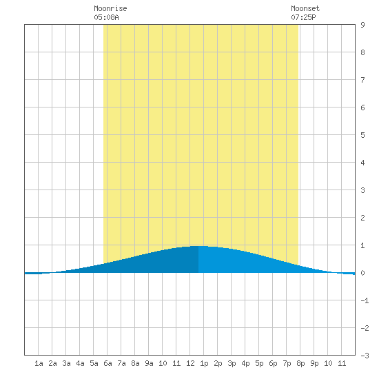 Nix Point tide chart for Wednesday, June 9, 2021