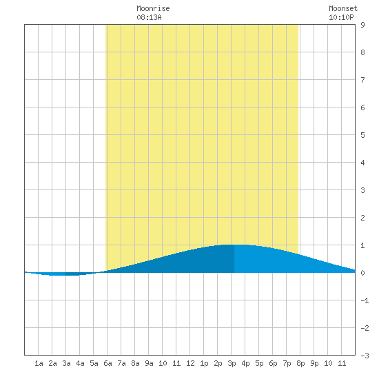 Nix Point tide chart for Monday, July 12, 2021