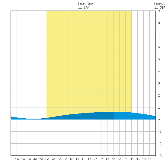 Nix Point tide chart for Thursday, July 15, 2021