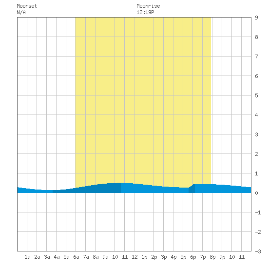 Nix Point tide chart for Friday, July 16, 2021