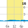 Nix Point tide chart for Friday, July 16, 2021
