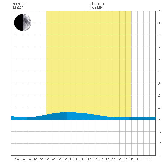 Nix Point tide chart for Saturday, July 17, 2021