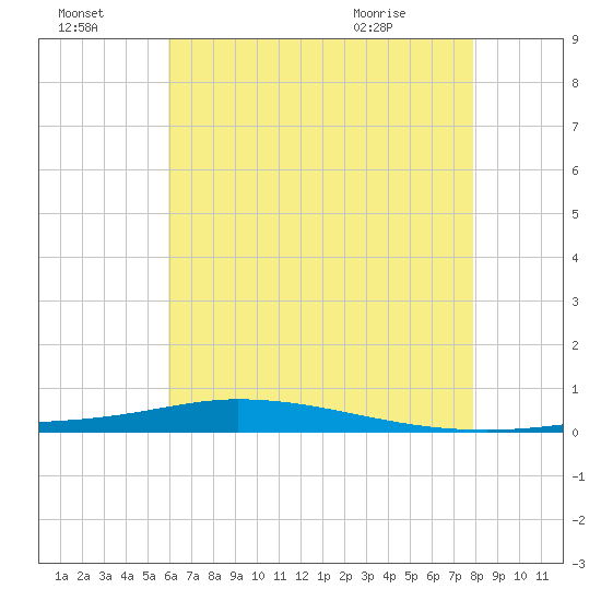 Nix Point tide chart for Sunday, July 18, 2021