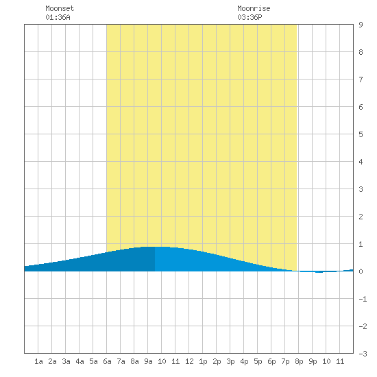 Nix Point tide chart for Monday, July 19, 2021