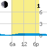 Nix Point tide chart for Thursday, July 1, 2021