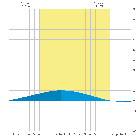 Nix Point tide chart for Tuesday, July 20, 2021