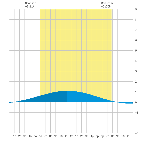 Nix Point tide chart for Wednesday, July 21, 2021