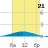 Nix Point tide chart for Wednesday, July 21, 2021