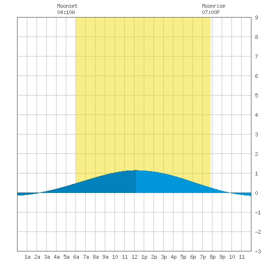 Nix Point tide chart for Thursday, July 22, 2021