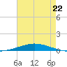 Nix Point tide chart for Thursday, July 22, 2021