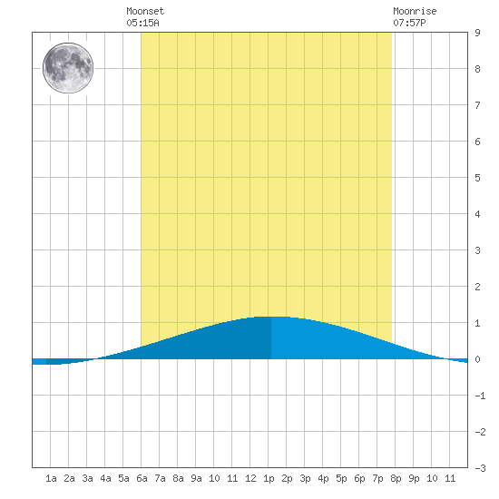 Nix Point tide chart for Friday, July 23, 2021