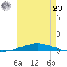 Nix Point tide chart for Friday, July 23, 2021