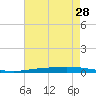 Nix Point tide chart for Wednesday, July 28, 2021