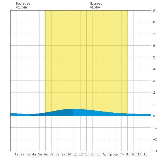 Nix Point tide chart for Friday, July 2, 2021