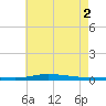 Nix Point tide chart for Friday, July 2, 2021
