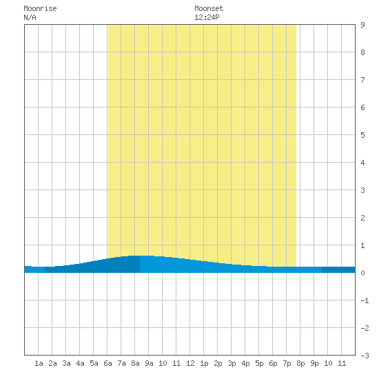 Nix Point tide chart for Friday, July 30, 2021