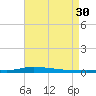 Nix Point tide chart for Friday, July 30, 2021