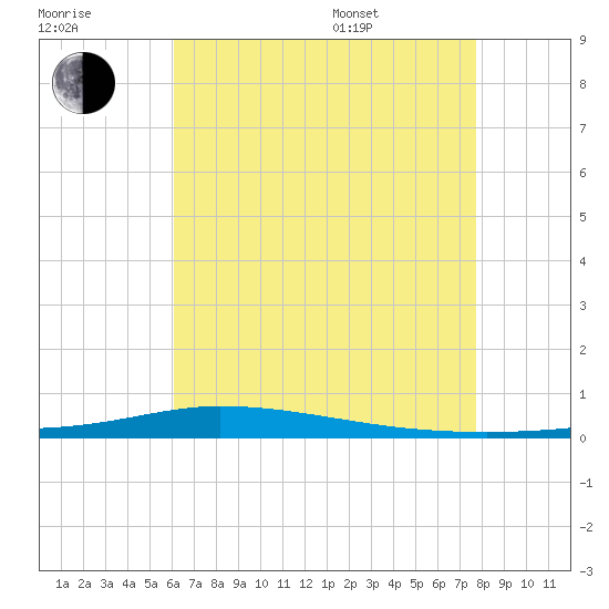 Nix Point tide chart for Saturday, July 31, 2021