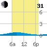 Nix Point tide chart for Saturday, July 31, 2021