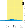 Nix Point tide chart for Saturday, July 3, 2021