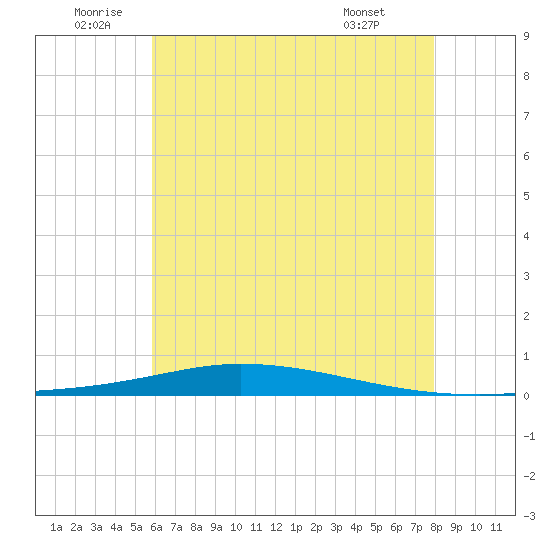 Nix Point tide chart for Sunday, July 4, 2021