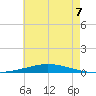 Nix Point tide chart for Wednesday, July 7, 2021