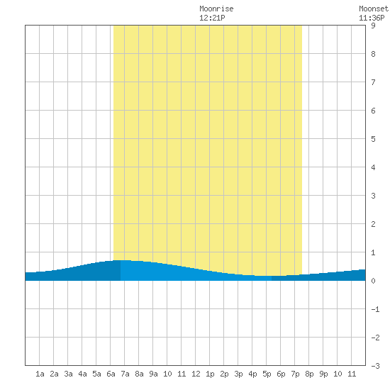 Nix Point tide chart for Saturday, August 14, 2021