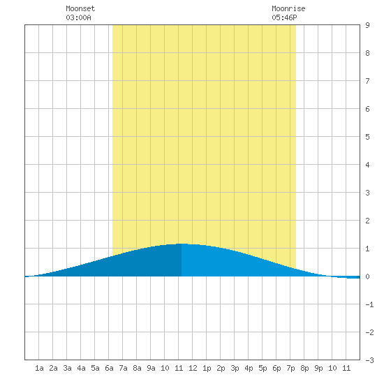Nix Point tide chart for Thursday, August 19, 2021