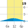 Nix Point tide chart for Thursday, August 19, 2021