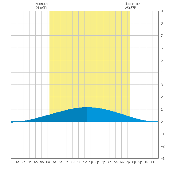 Nix Point tide chart for Friday, August 20, 2021