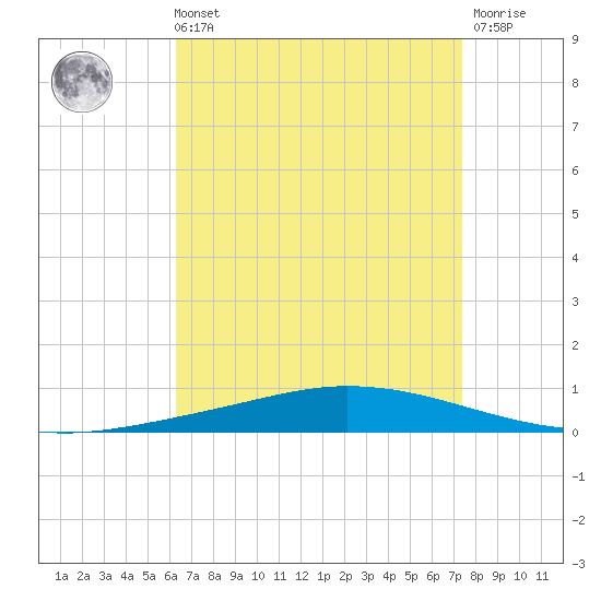 Nix Point tide chart for Sunday, August 22, 2021