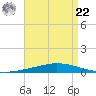 Nix Point tide chart for Sunday, August 22, 2021