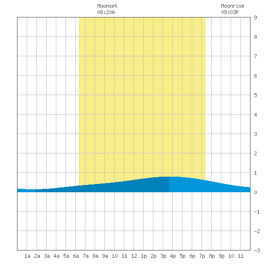 Nix Point tide chart for Tuesday, August 24, 2021