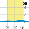 Nix Point tide chart for Wednesday, August 25, 2021