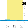 Nix Point tide chart for Thursday, August 26, 2021