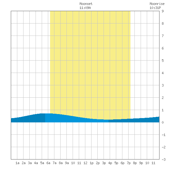 Nix Point tide chart for Friday, August 27, 2021