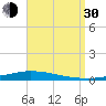 Nix Point tide chart for Monday, August 30, 2021
