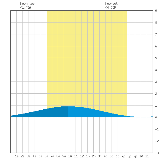 Nix Point tide chart for Tuesday, August 3, 2021