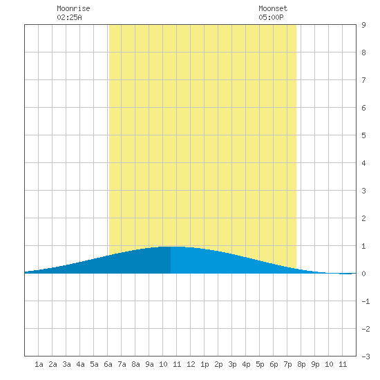 Nix Point tide chart for Wednesday, August 4, 2021