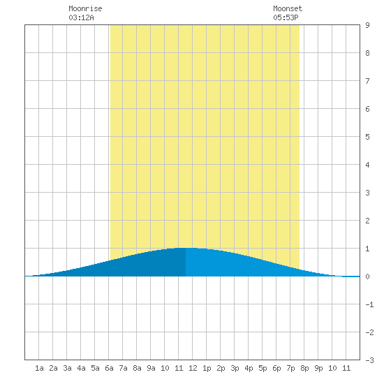 Nix Point tide chart for Thursday, August 5, 2021