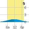 Nix Point tide chart for Thursday, August 5, 2021