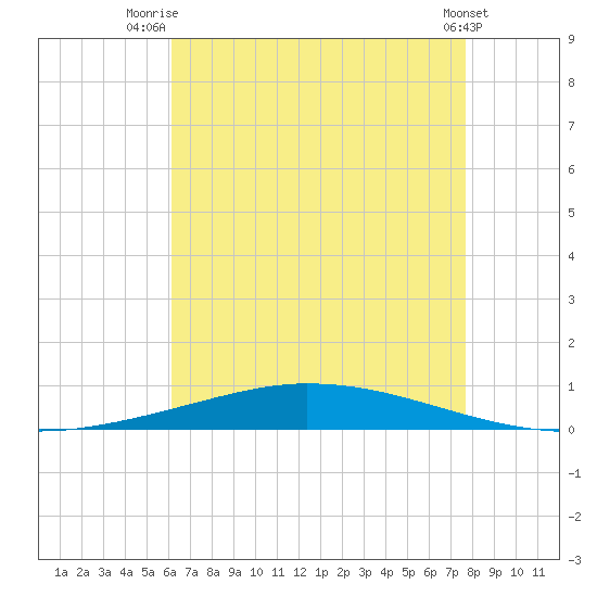 Nix Point tide chart for Friday, August 6, 2021