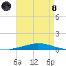 Nix Point tide chart for Sunday, August 8, 2021