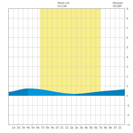 Nix Point tide chart for Friday, September 10, 2021