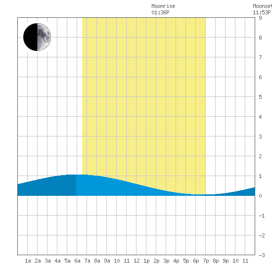 Nix Point tide chart for Monday, September 13, 2021