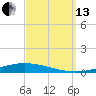 Nix Point tide chart for Monday, September 13, 2021
