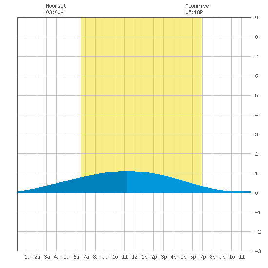 Nix Point tide chart for Friday, September 17, 2021