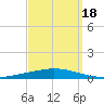 Nix Point tide chart for Saturday, September 18, 2021